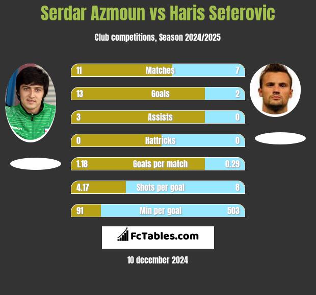 Serdar Azmoun vs Haris Seferovic h2h player stats