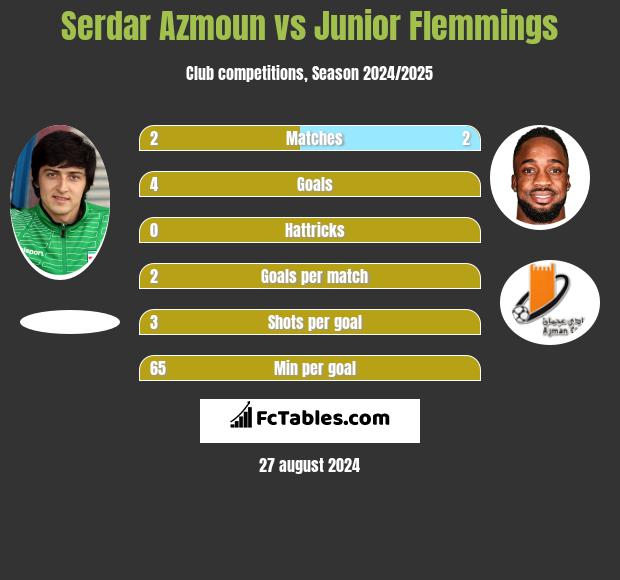 Serdar Azmoun vs Junior Flemmings h2h player stats