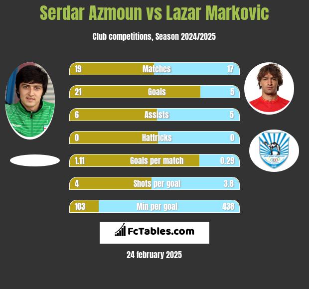 Serdar Azmoun vs Lazar Marković h2h player stats