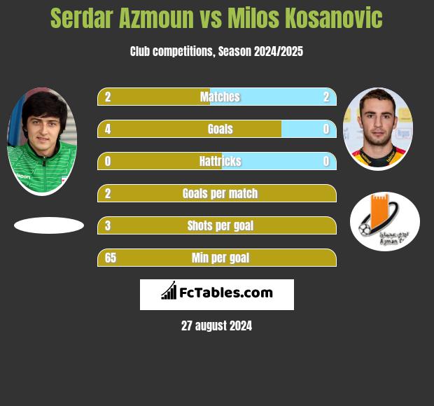 Serdar Azmoun vs Milos Kosanovic h2h player stats