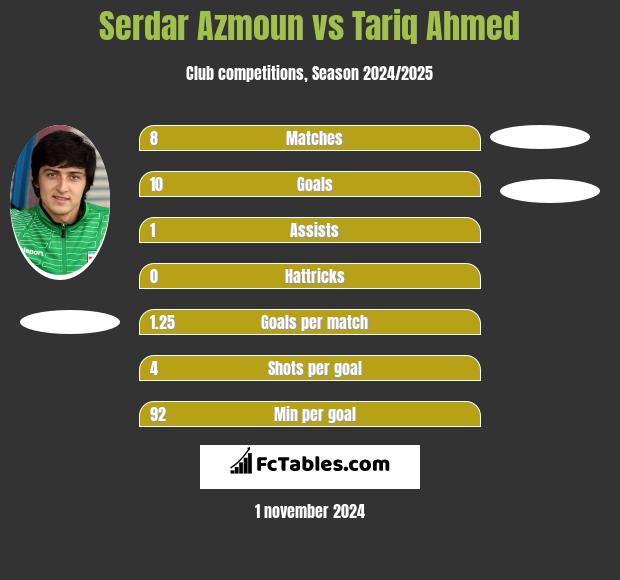 Serdar Azmoun vs Tariq Ahmed h2h player stats