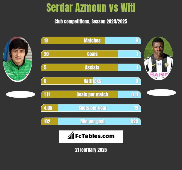 Serdar Azmoun vs Witi h2h player stats