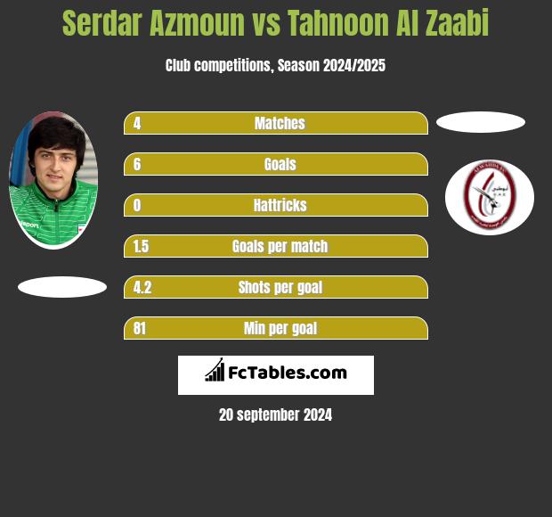 Serdar Azmoun vs Tahnoon Al Zaabi h2h player stats