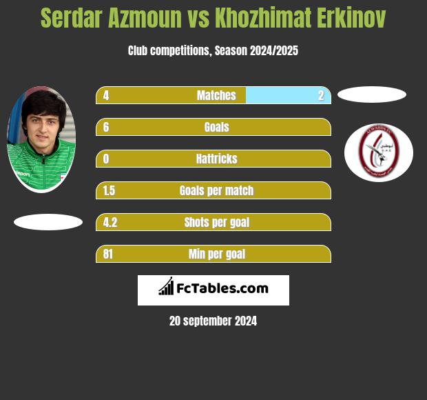 Serdar Azmoun vs Khozhimat Erkinov h2h player stats