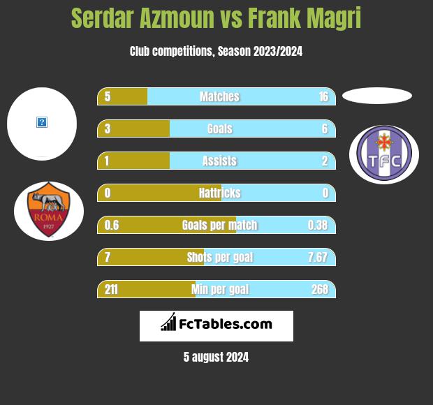 Serdar Azmoun vs Frank Magri h2h player stats