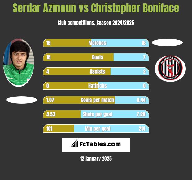 Serdar Azmoun vs Christopher Boniface h2h player stats