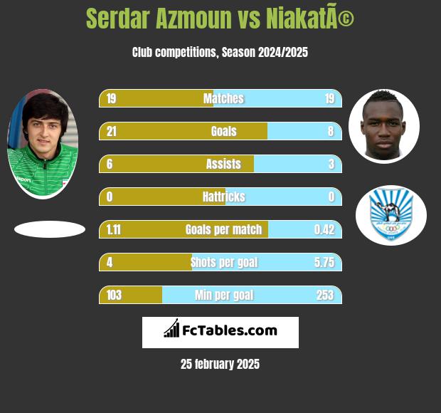 Serdar Azmoun vs NiakatÃ© h2h player stats