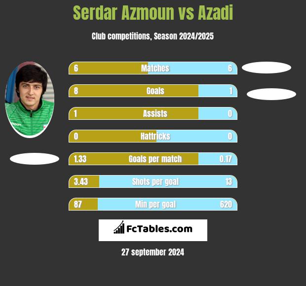 Serdar Azmoun vs Azadi h2h player stats