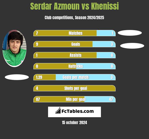 Serdar Azmoun vs Khenissi h2h player stats