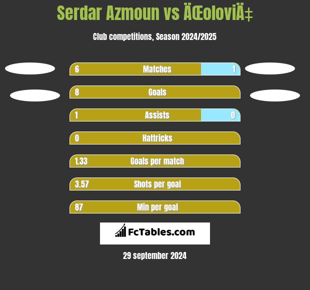 Serdar Azmoun vs ÄŒoloviÄ‡ h2h player stats