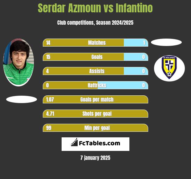 Serdar Azmoun vs Infantino h2h player stats