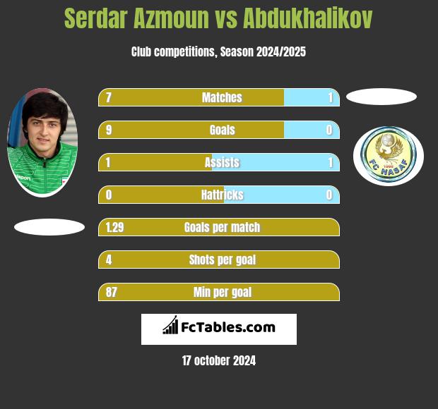 Serdar Azmoun vs Abdukhalikov h2h player stats