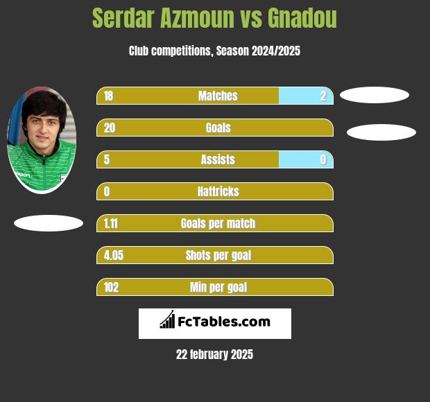 Serdar Azmoun vs Gnadou h2h player stats