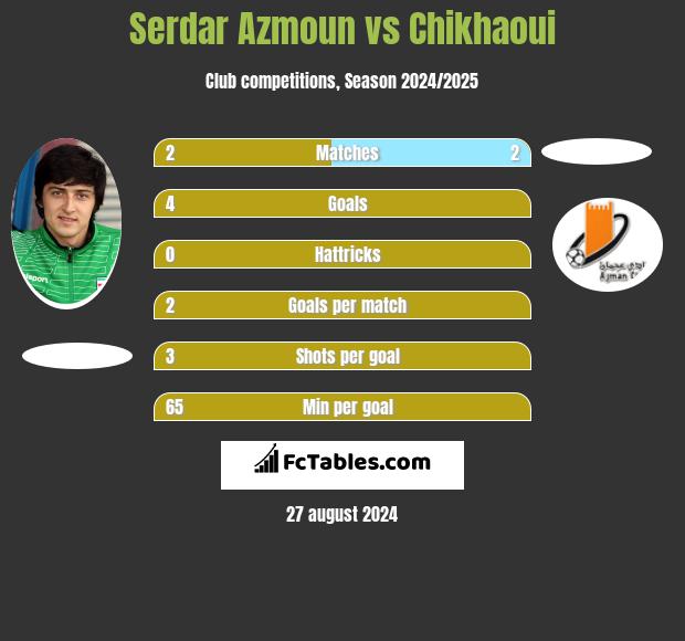 Serdar Azmoun vs Chikhaoui h2h player stats