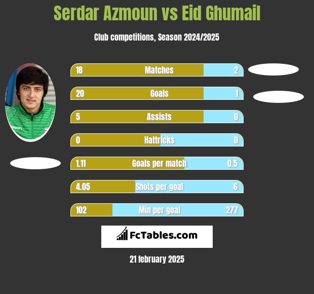 Serdar Azmoun vs Eid Ghumail h2h player stats