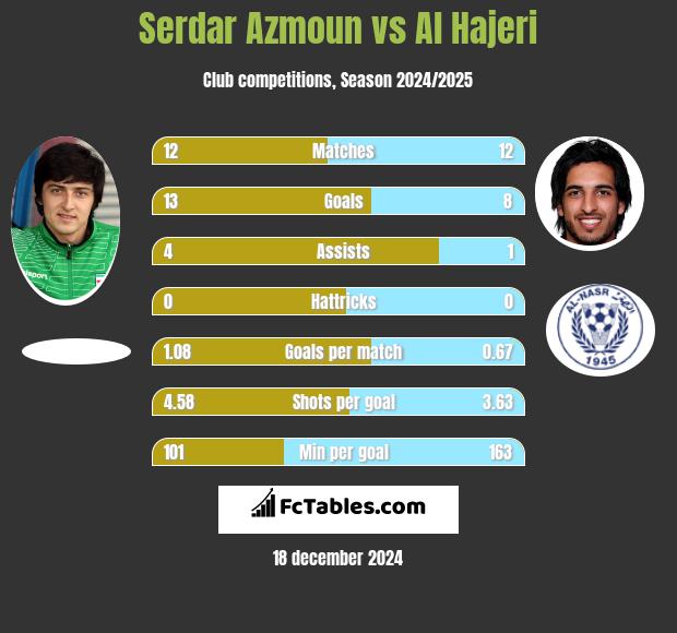 Serdar Azmoun vs Al Hajeri h2h player stats