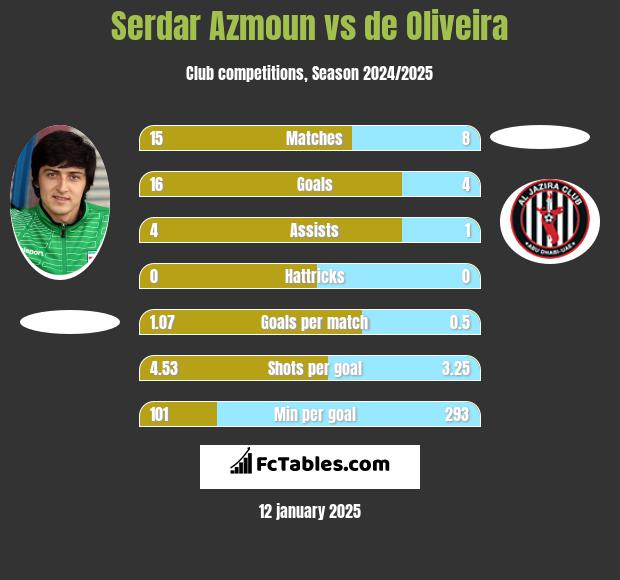 Serdar Azmoun vs de Oliveira h2h player stats