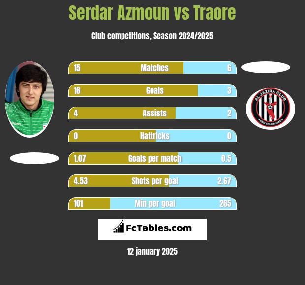 Serdar Azmoun vs Traore h2h player stats