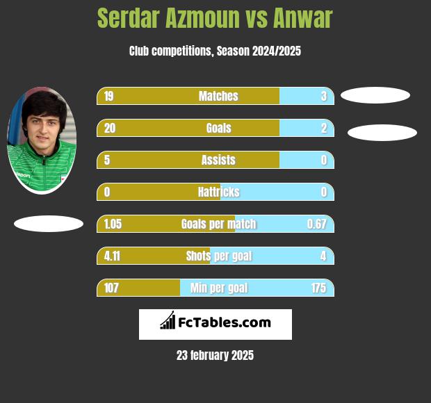 Serdar Azmoun vs Anwar h2h player stats