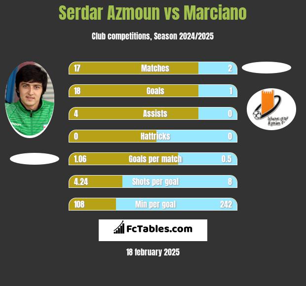 Serdar Azmoun vs Marciano h2h player stats