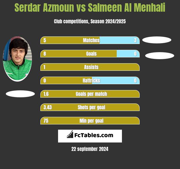 Serdar Azmoun vs Salmeen Al Menhali h2h player stats