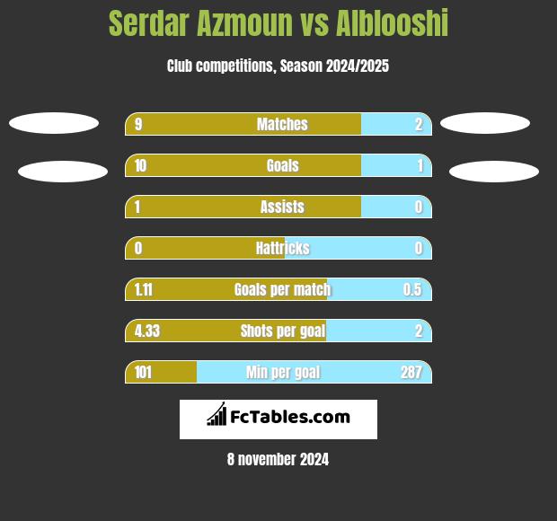 Serdar Azmoun vs Alblooshi h2h player stats