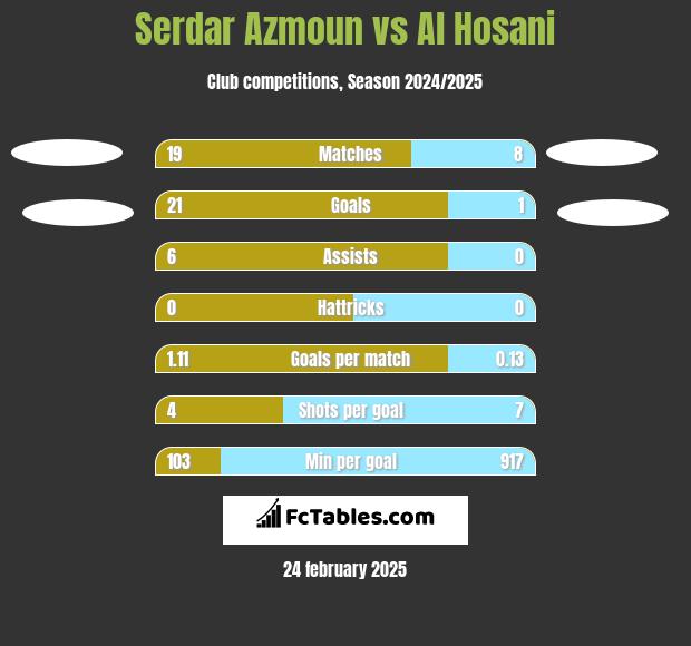 Serdar Azmoun vs Al Hosani h2h player stats