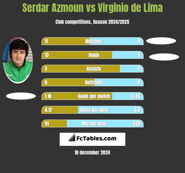 Serdar Azmoun vs Virginio de Lima h2h player stats