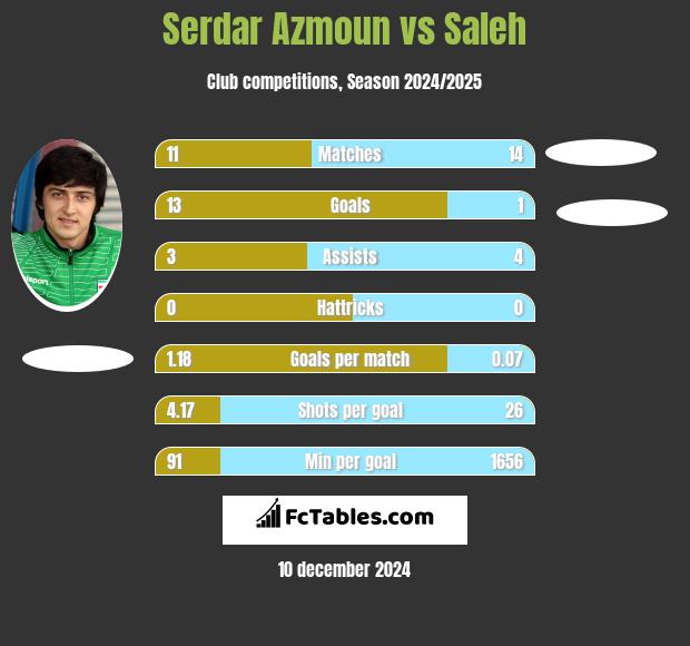 Serdar Azmoun vs Saleh h2h player stats