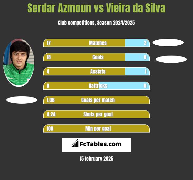 Serdar Azmoun vs Vieira da Silva h2h player stats