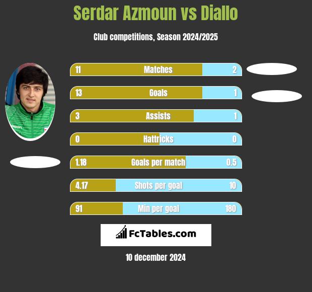 Serdar Azmoun vs Diallo h2h player stats