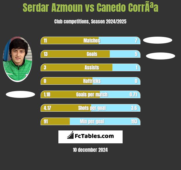 Serdar Azmoun vs Canedo CorrÃªa h2h player stats