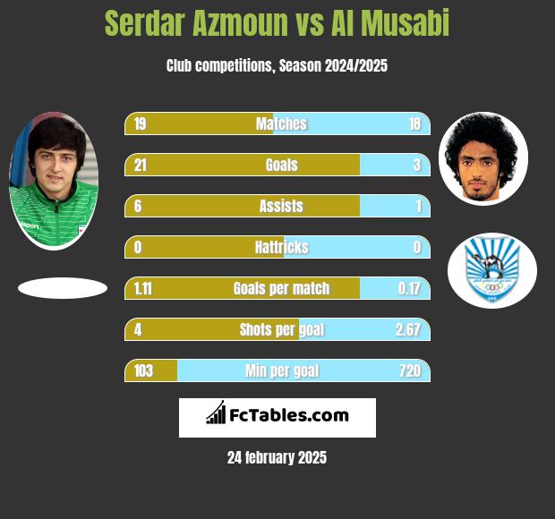 Serdar Azmoun vs Al Musabi h2h player stats