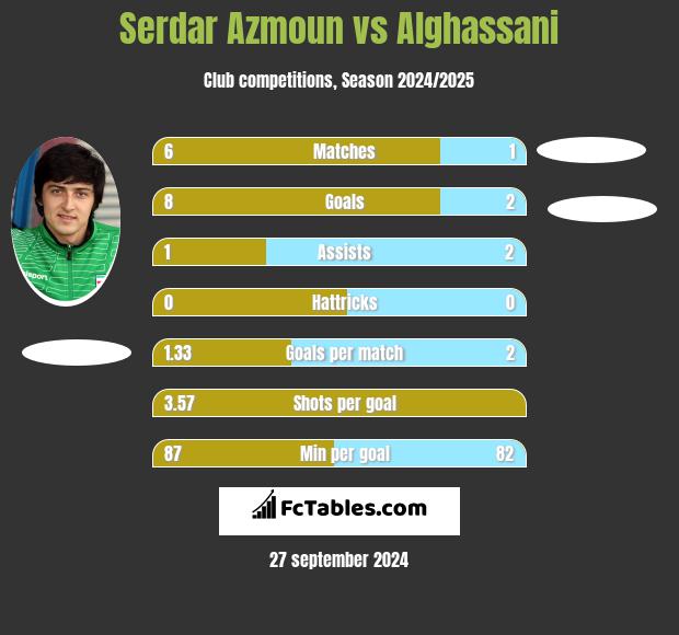 Serdar Azmoun vs Alghassani h2h player stats