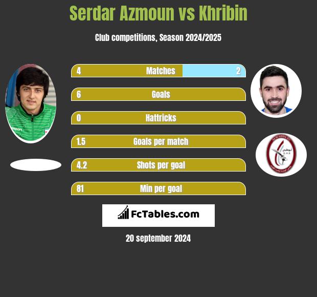 Serdar Azmoun vs Khribin h2h player stats