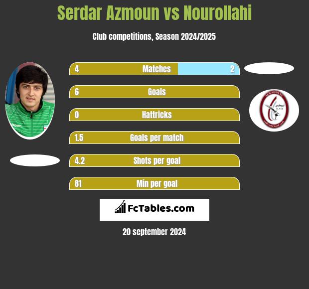 Serdar Azmoun vs Nourollahi h2h player stats