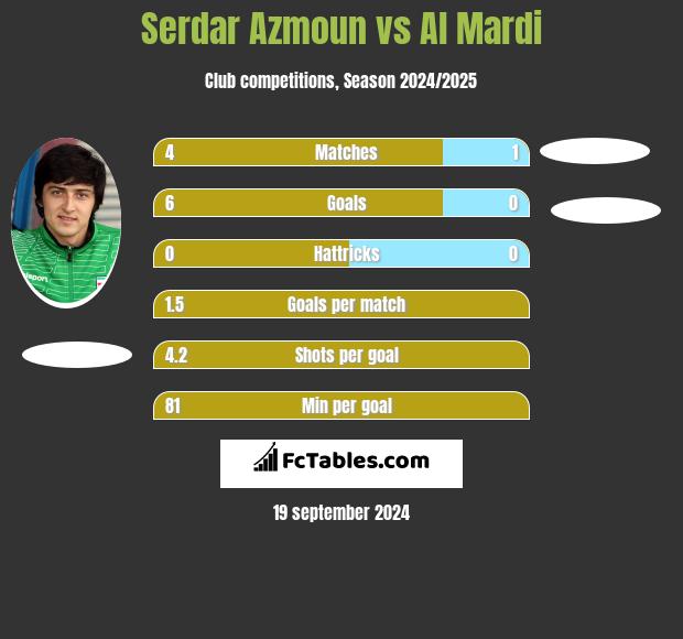 Serdar Azmoun vs Al Mardi h2h player stats