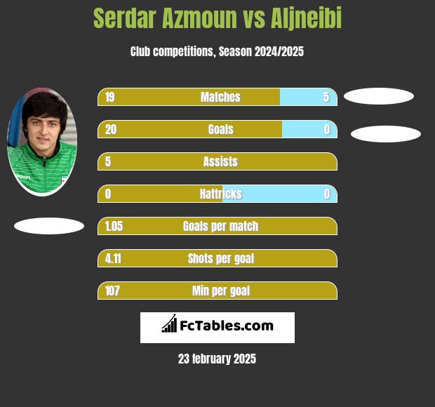 Serdar Azmoun vs Aljneibi h2h player stats