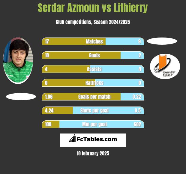 Serdar Azmoun vs Lithierry h2h player stats