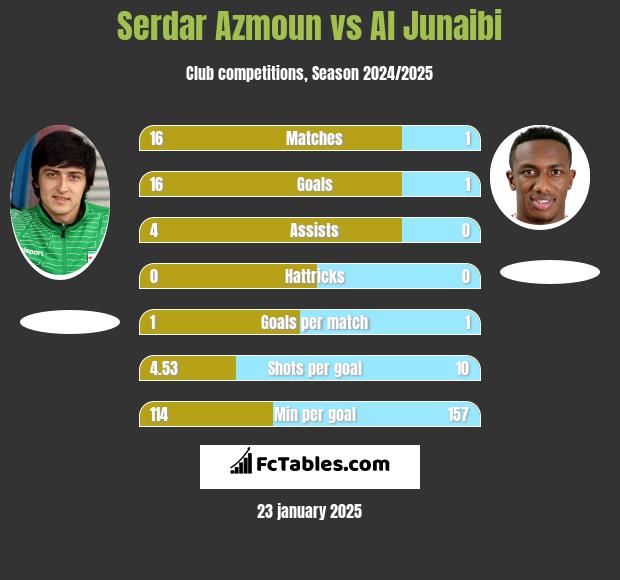 Serdar Azmoun vs Al Junaibi h2h player stats