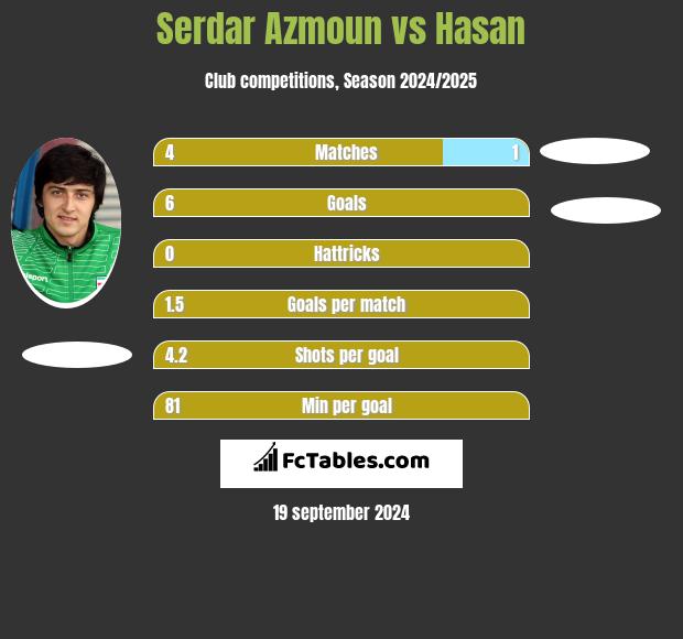 Serdar Azmoun vs Hasan h2h player stats