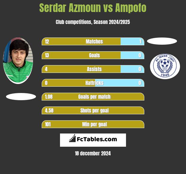 Serdar Azmoun vs Ampofo h2h player stats