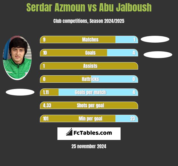 Serdar Azmoun vs Abu Jalboush h2h player stats