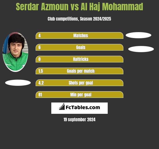 Serdar Azmoun vs Al Haj Mohammad h2h player stats