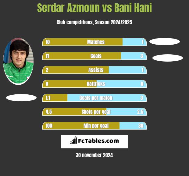 Serdar Azmoun vs Bani Hani h2h player stats