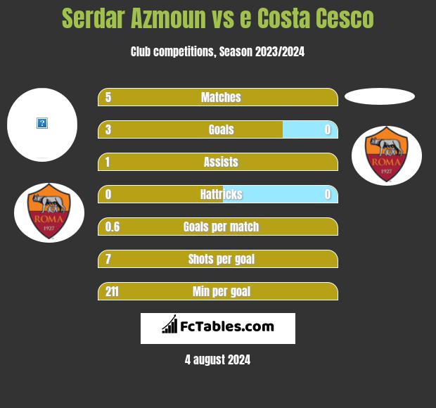 Serdar Azmoun vs e Costa Cesco h2h player stats