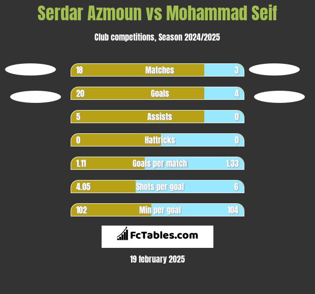 Serdar Azmoun vs Mohammad Seif h2h player stats