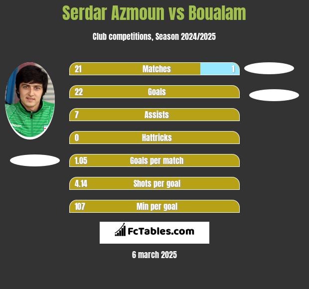 Serdar Azmoun vs Boualam h2h player stats