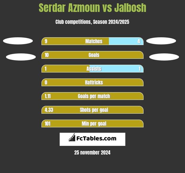 Serdar Azmoun vs Jalbosh h2h player stats