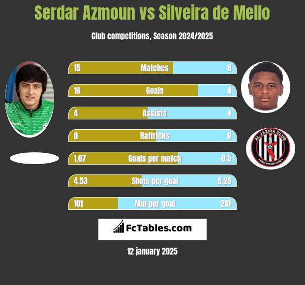 Serdar Azmoun vs Silveira de Mello h2h player stats